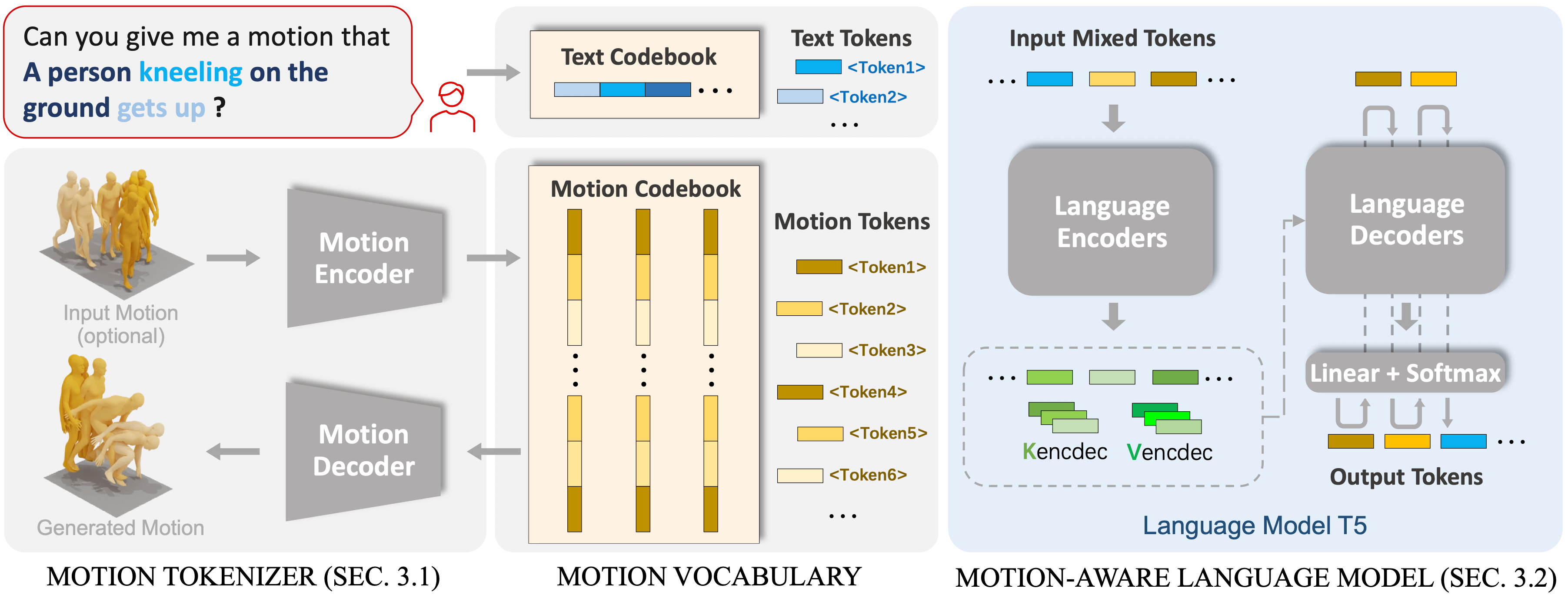 MotionGPT pipeline